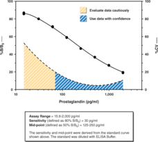 Prostaglandin Screening ELISA Kit