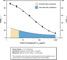 6-<wbr/>keto Prostaglandin F<sub>1?</sub> ELISA Kit