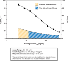 Prostaglandin F<sub>2?</sub> ELISA Kit