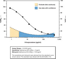 8-<wbr/>Isoprostane ELISA Kit