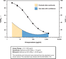 8-<wbr/>Isoprostane Express ELISA Kit