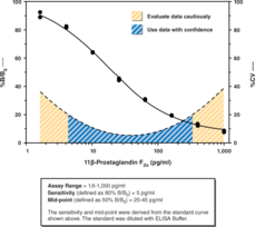 11?-<wbr/>Prostaglandin F<sub>2?</sub> ELISA Kit