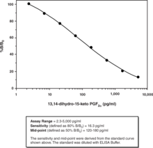 13,14-<wbr/>dihydro-<wbr/>15-<wbr/>keto Prostaglandin F<sub>2?</sub> ELISA Kit