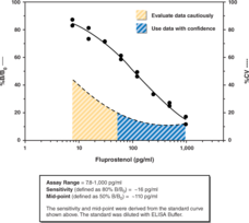 Fluprostenol ELISA Kit