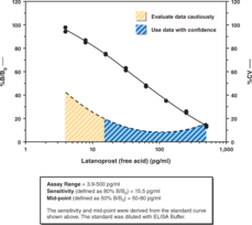 Latanoprost ELISA Kit