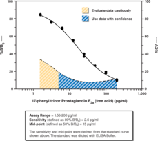 17-<wbr/>phenyl trinor Prostaglandin F<sub>2?</sub> ELISA Kit