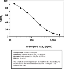 11-<wbr/>dehydro Thromboxane B<sub>2</sub> ELISA Kit -<wbr/> Monoclonal