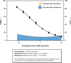 Cyclic AMP ELISA Kit