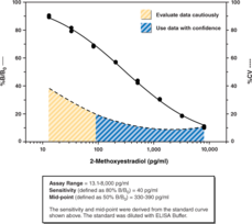 2-<wbr/>Methoxyestradiol ELISA Kit