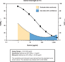 Estriol ELISA Kit