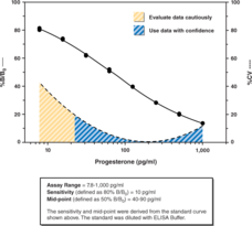 Progesterone ELISA Kit