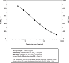 Testosterone ELISA Kit