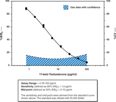 11-<wbr/>keto Testosterone ELISA Kit