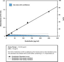 Endothelin ELISA Kit