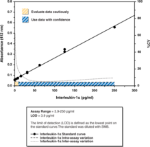 Interleukin-1α (human) ELISA Kit