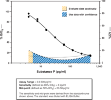 Substance P ELISA Kit