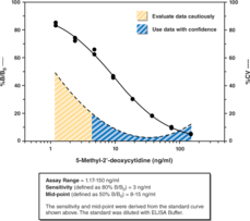 DNA Methylation ELISA Kit