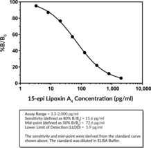 15-<em>epi</em> Lipoxin A<sub>4</sub> ELISA Kit