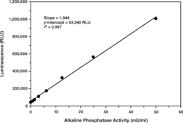 Secreted Alkaline Phosphatase Reporter Gene Assay Kit (Lumine<wbr/>scence)