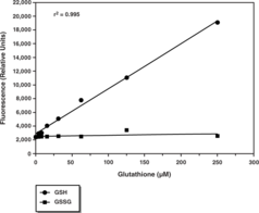 Glutathione Cell-<wbr/>Based Detection Kit (Blue Fluorescence)