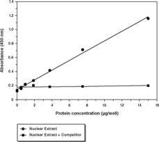 Nrf2 Transcription Factor Assay Kit