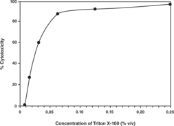 LDH Cytotoxicity Assay Kit