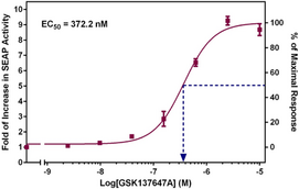 FFAR4 (GPR120) Reporter Assay Kit