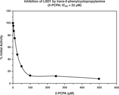 LSD1 Inhibitor Screening Assay Kit