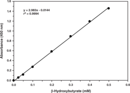 β-Hydroxybutyrate (Ketone Body) Colorimetric Assay Kit