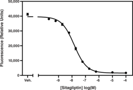 DPP (IV) Inhibitor Screening Assay Kit