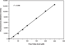 Free Fatty Acid Fluorometric Assay Kit