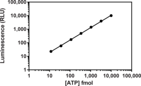 ATP Detection Assay Kit - Luminescence