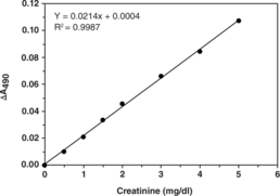 Creatinine (serum) Colorimetric Assay Kit