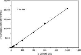 D-<wbr/>Lactate Assay Kit