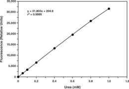 Urea Fluorometric Assay Kit