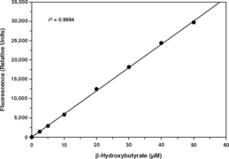 β-Hydroxybutyrate (Ketone Body) Fluorometric Assay Kit