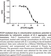 JC-1 Mitochondrial Membrane Potential Flow Cytometry Assay Kit