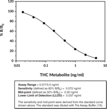 THC Metabolite ELISA Kit