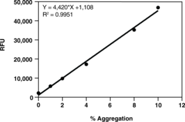 Protein Aggregation Fluorometric Assay Kit