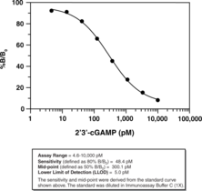 cGAS Inhibitor Screening Assay Kit