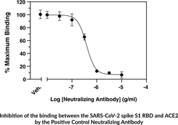 SARS-CoV-2 Spike S1 RBD-ACE2 Binding Cellular Imaging Assay Kit