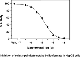 Cellular Fatty Acid (C16) Uptake Assay Kit