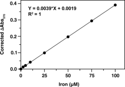 Total Iron-Binding Capacity (TIBC) and Serum Iron Assay Kit