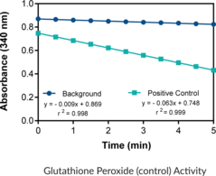 Glutathione Peroxidase Assay Kit