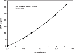 Protein Determination Kit