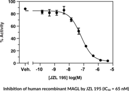 Monoacyl<wbr/>glycerol Lipase Inhibitor Screening Assay Kit