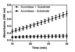 Aconitase Assay Kit