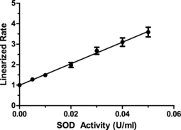 Superoxide Dismutase Assay Kit