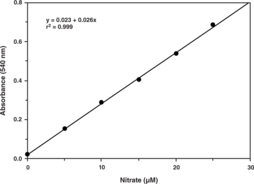 Nitrate/<wbr/>Nitrite Colorimetric Assay Kit (LDH method)