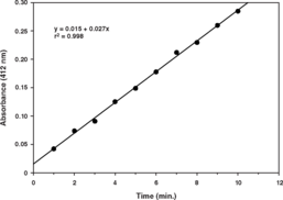 PAF Acetyl<wbr>hydrolase Assay Kit